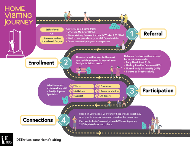 Home Visiting Journey Map