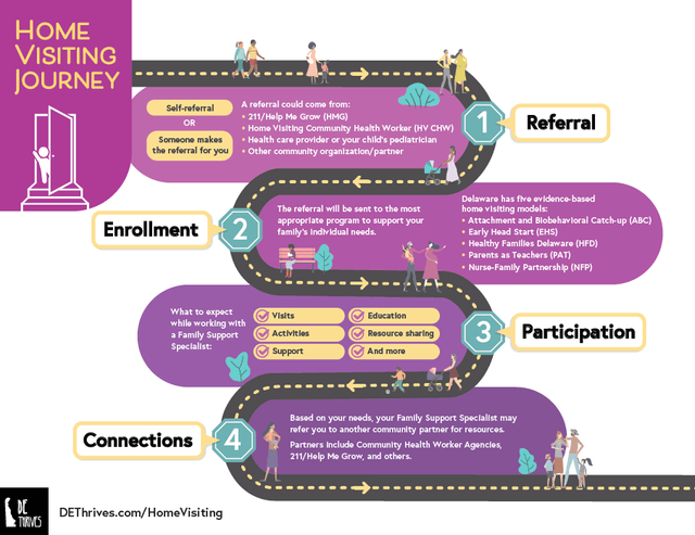 Home Visiting Journey Map