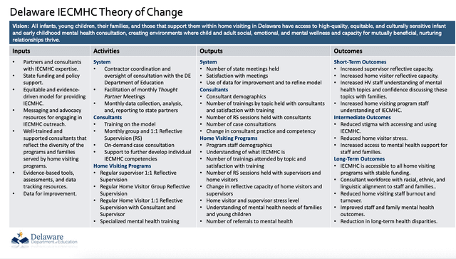 Delaware IECMHC Theory of Change